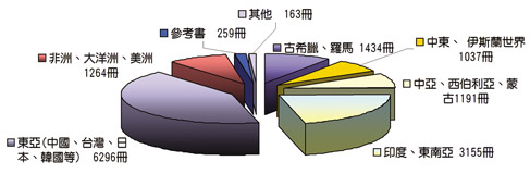 Prunner特藏資源分析圖