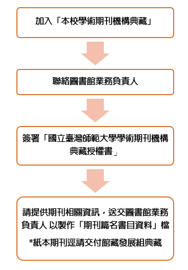 期刊機構典藏流程圖