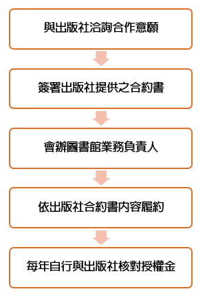 期刊校外授權作業流程圖