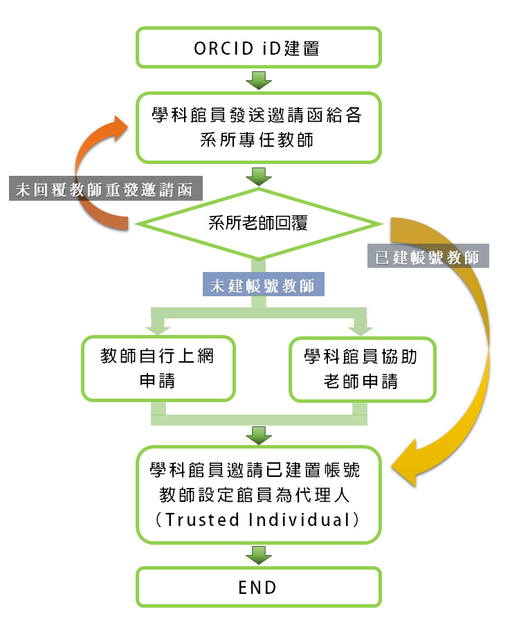 圖書館協助教師申請ORCID程序1