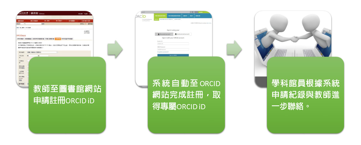 圖書館協助教師申請ORCID程序2